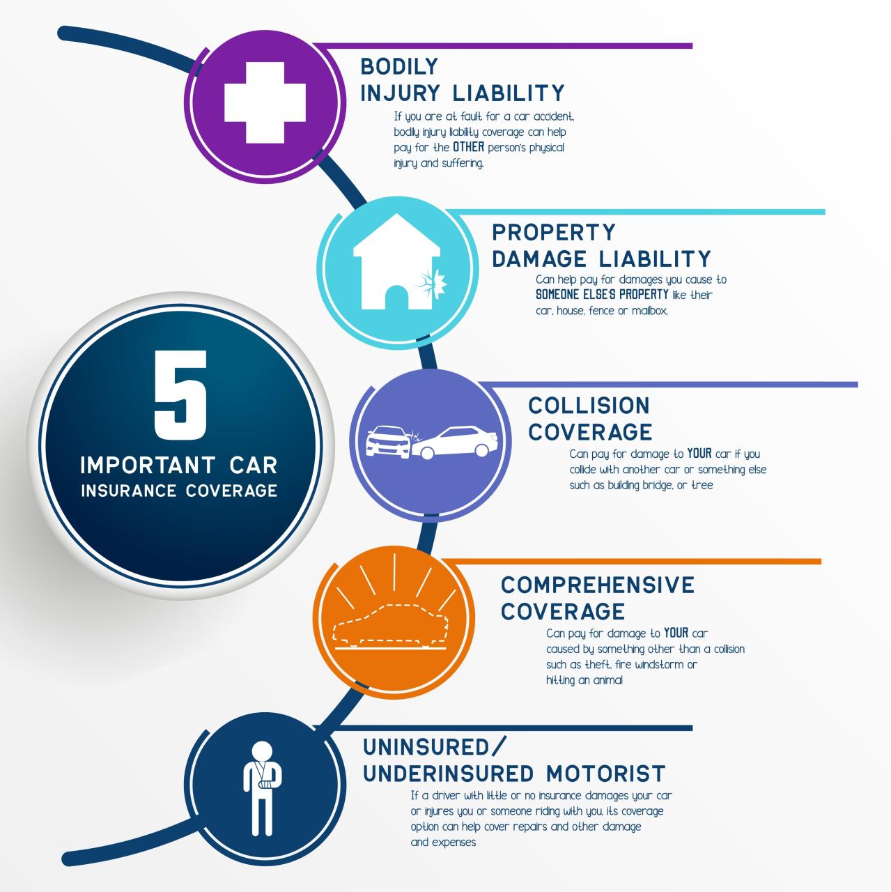 Image of a diagram illustrating the components of a commercial auto insurance policy (Liability, Physical Damage, Uninsured Motorist)